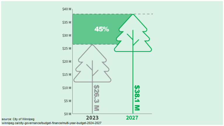 Call to action! 🌳 Support Winnipeg’s bigger, better tree budget – Trees ...